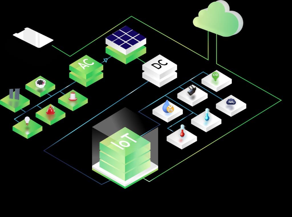 IoT system diagram showing sensors, AC/DC power, cloud connectivity, and mobile app