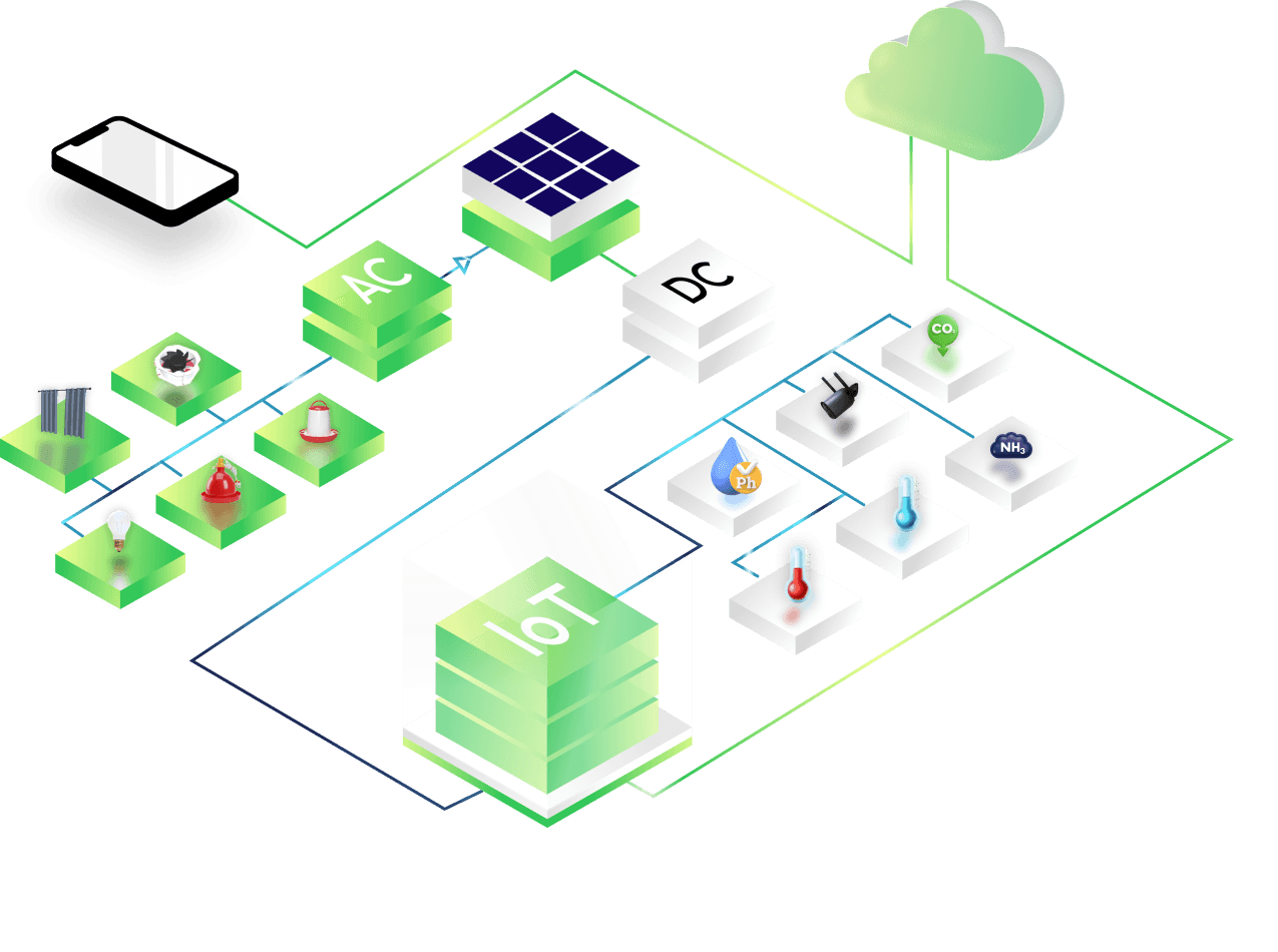 IoT system diagram showing sensors, AC/DC power, cloud connectivity, and mobile app. Hover a node to see its label.